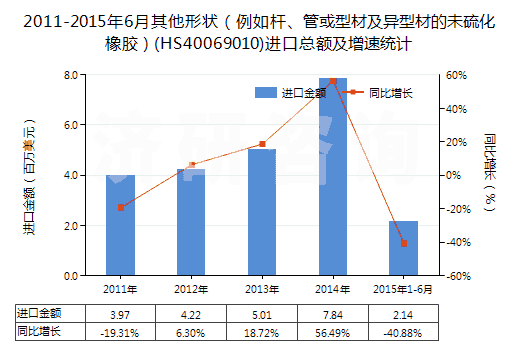 2011-2015年6月其他形狀（例如桿、管或型材及異型材的未硫化橡膠）(HS40069010)進(jìn)口總額及增速統(tǒng)計(jì)